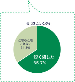 短く感じた65.7％