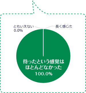 待ったという感覚はほとんどなかった100.0％