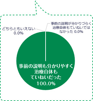 事前の説明もわかりやすく治療自体もていねいだった100.0％