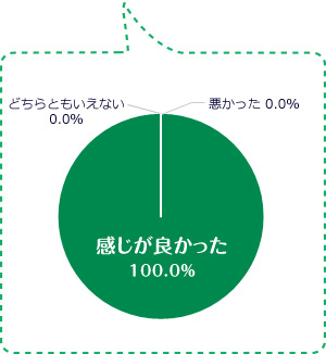 感じが良かった100.0％