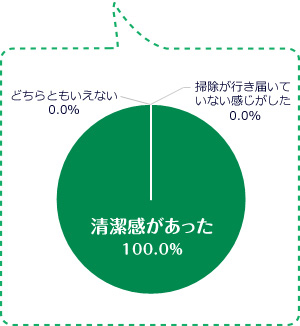 清潔感があった100.0％