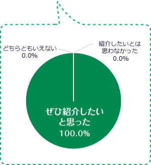 ぜひ紹介したいと思った100.0％